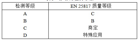 超聲波檢測(cè)等級(jí)怎么劃分的，超聲無(wú)損檢測(cè)方式
