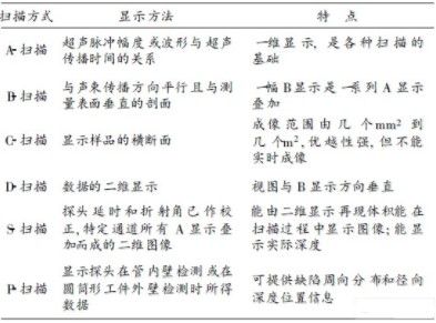 超聲無損檢測成像技術的應用及發(fā)展方向