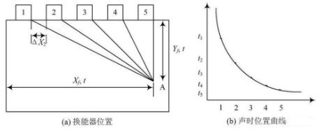 超聲無損檢測成像技術的應用及發(fā)展方向