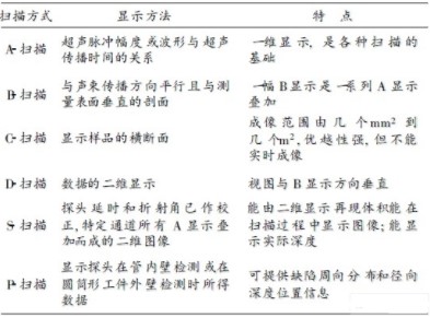 超聲無損檢測成像技術(shù)的應(yīng)用及發(fā)展方向