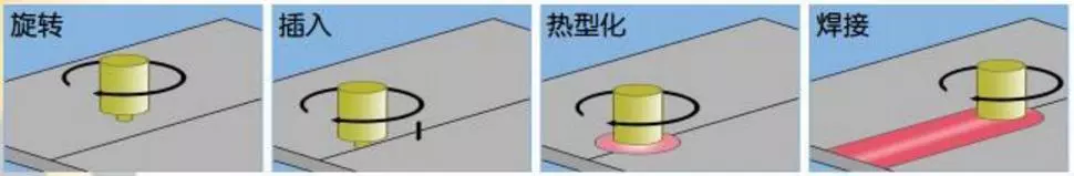 攪拌摩擦焊接過程.png